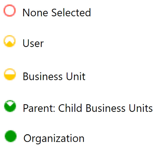 Figure 11.14 – The five levels of access for a row-level security role
