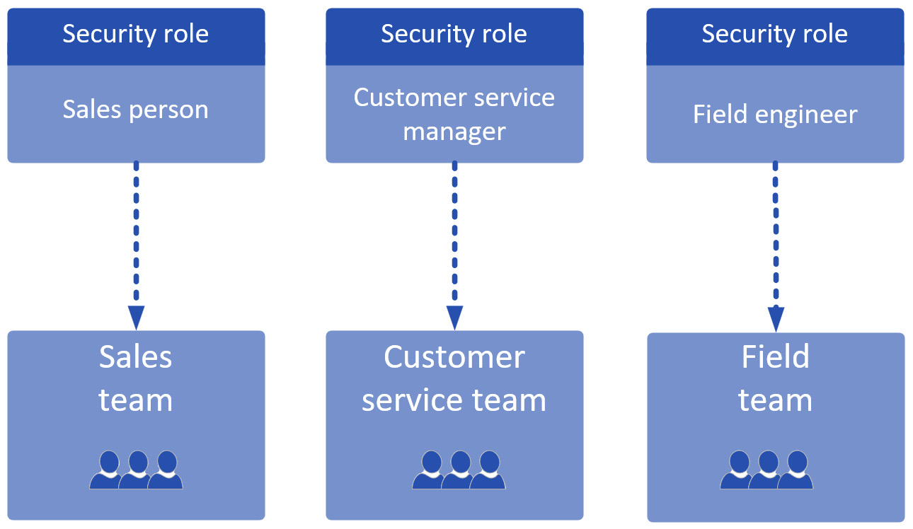 Figure 11.16 – Example of a position role-based security model
