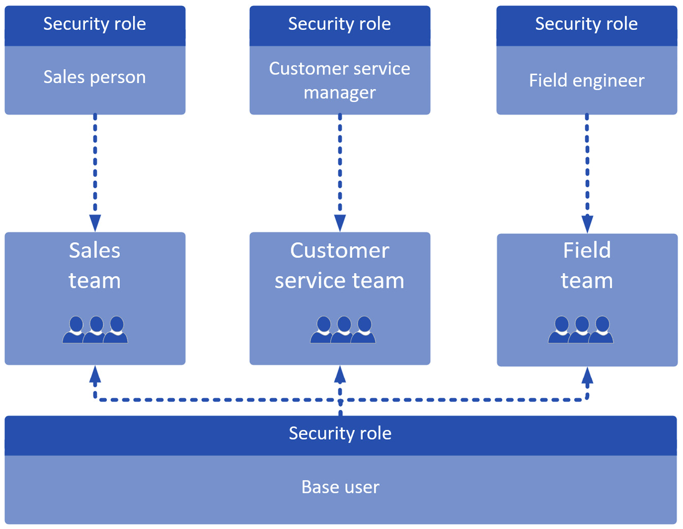 Figure 11.17 – Example of a base role and position role security model
