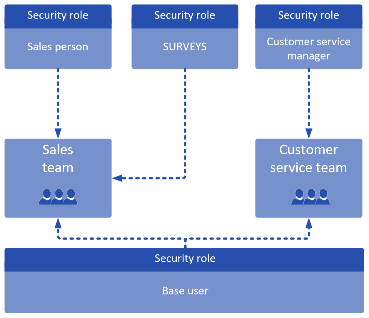 Figure 11.19 – Example of a base role + position + capability role security model
