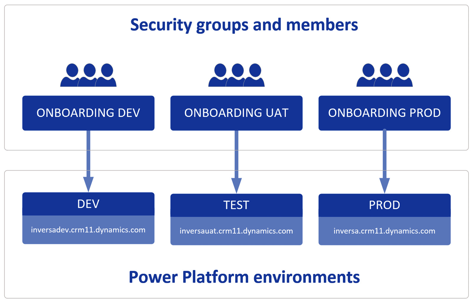 Figure 11.1 – Example Power Platform security group environment configuration
