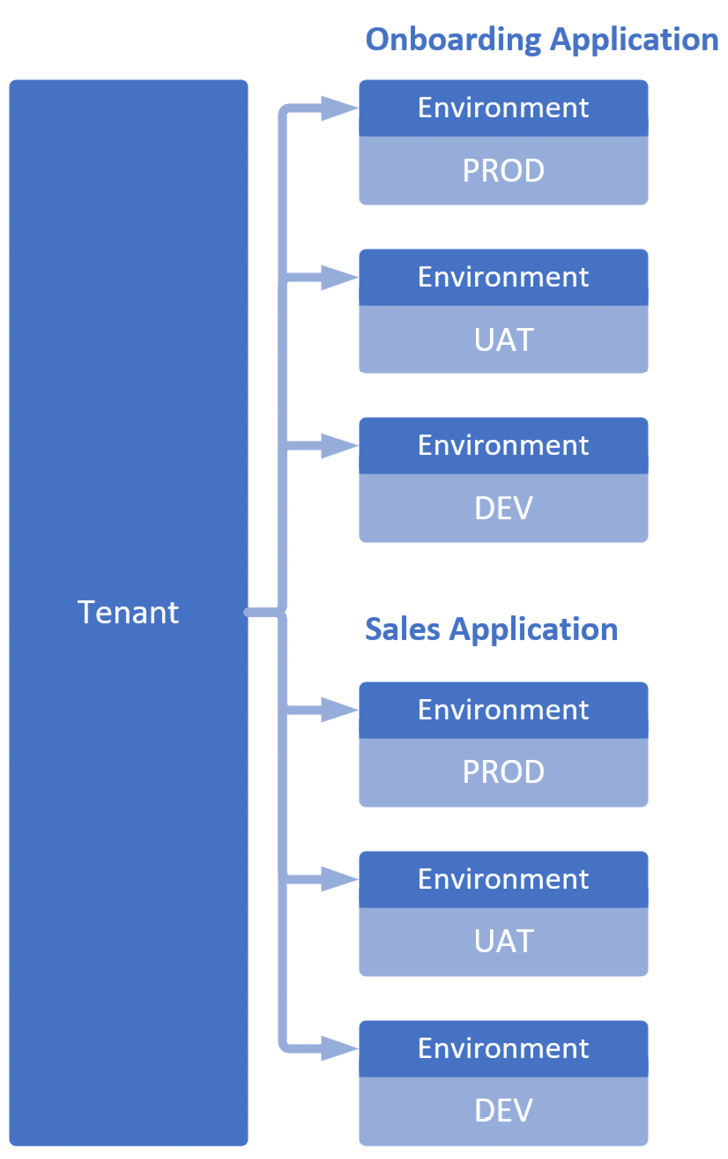 Figure 13.6 – Splitting business requirements and applications across environments
