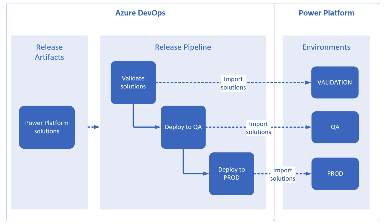 Figure 14.48 – Example Release Pipeline deployment to QA and production Power Platform environments
