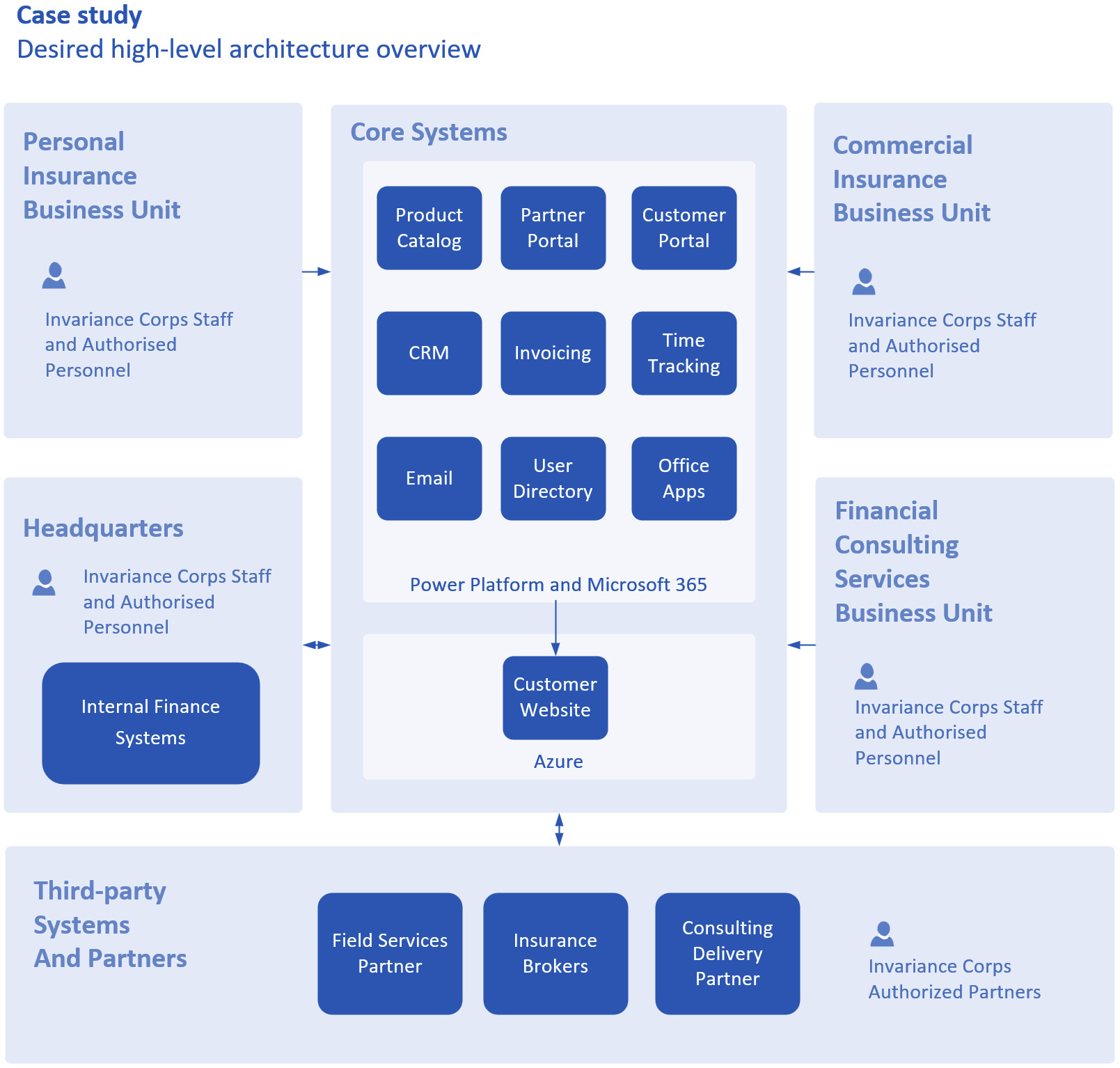 Figure 2.3 – Inveriance Corps architectural overview to-be
