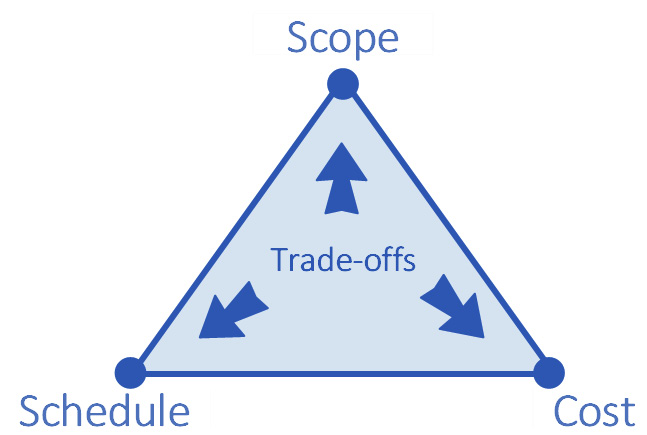 Figure 7.1 – Fit gap analysis decision triangle
