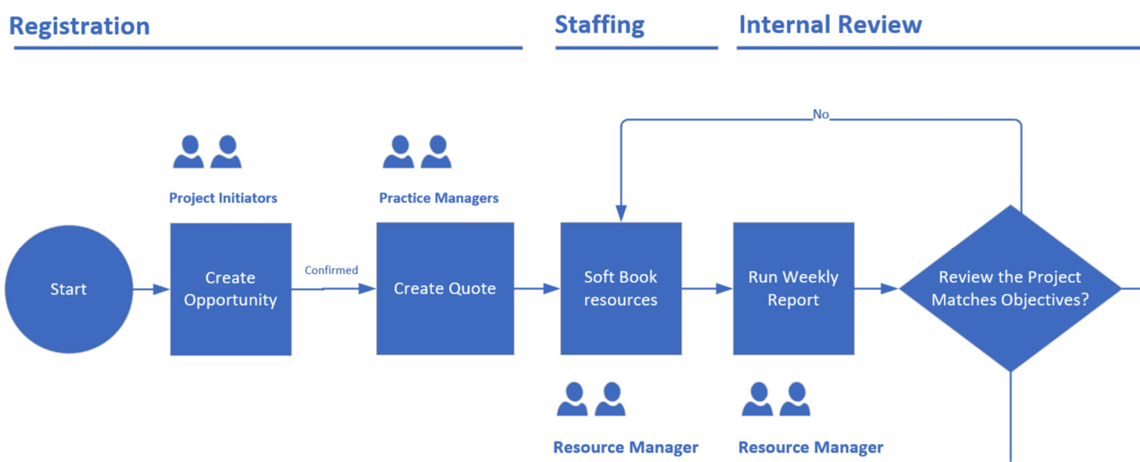 Figure 8.8 – Model-Driven App business process flow design breakdown
