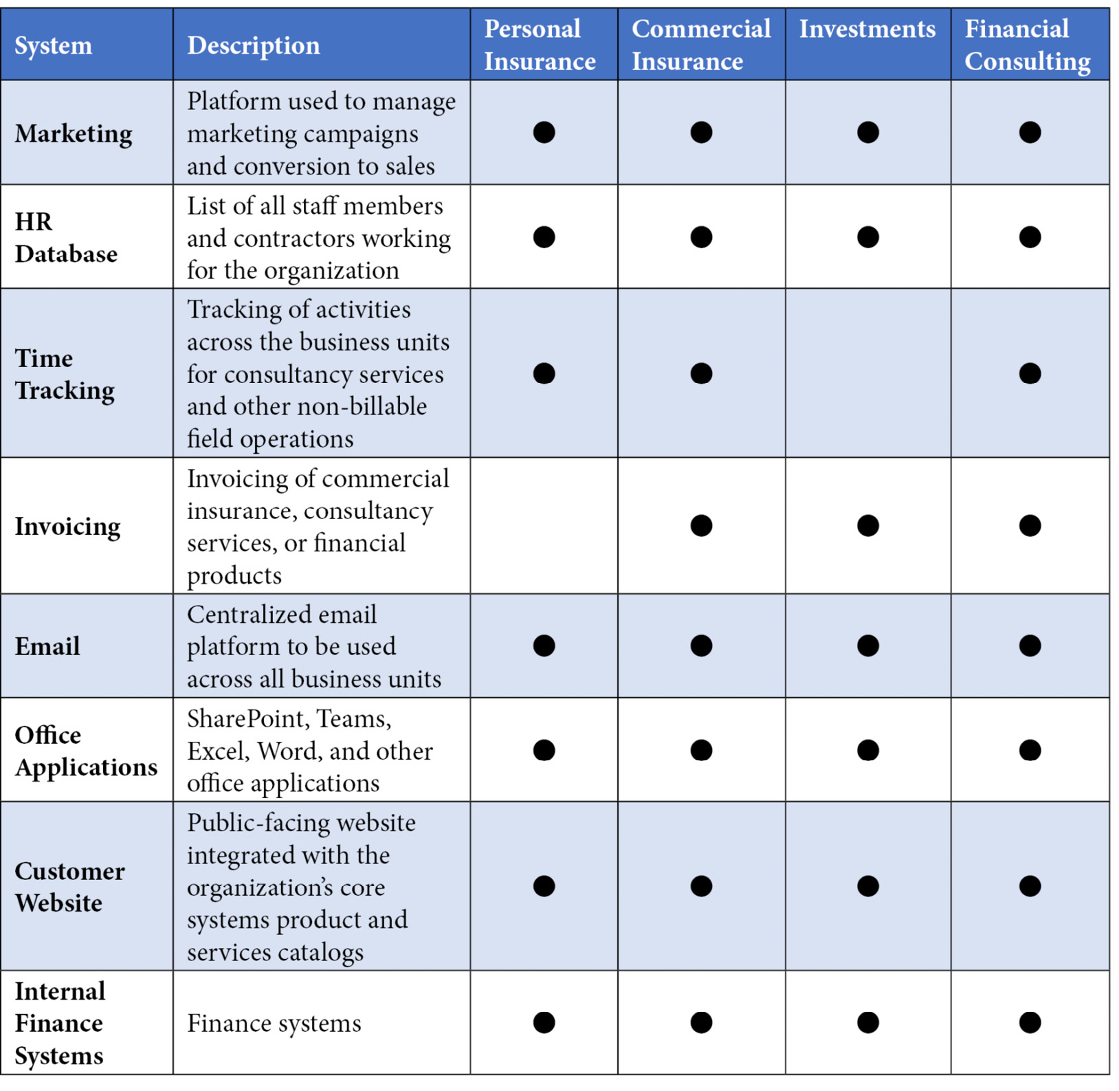 Table 2.1 – High-level list of desired business systems 

