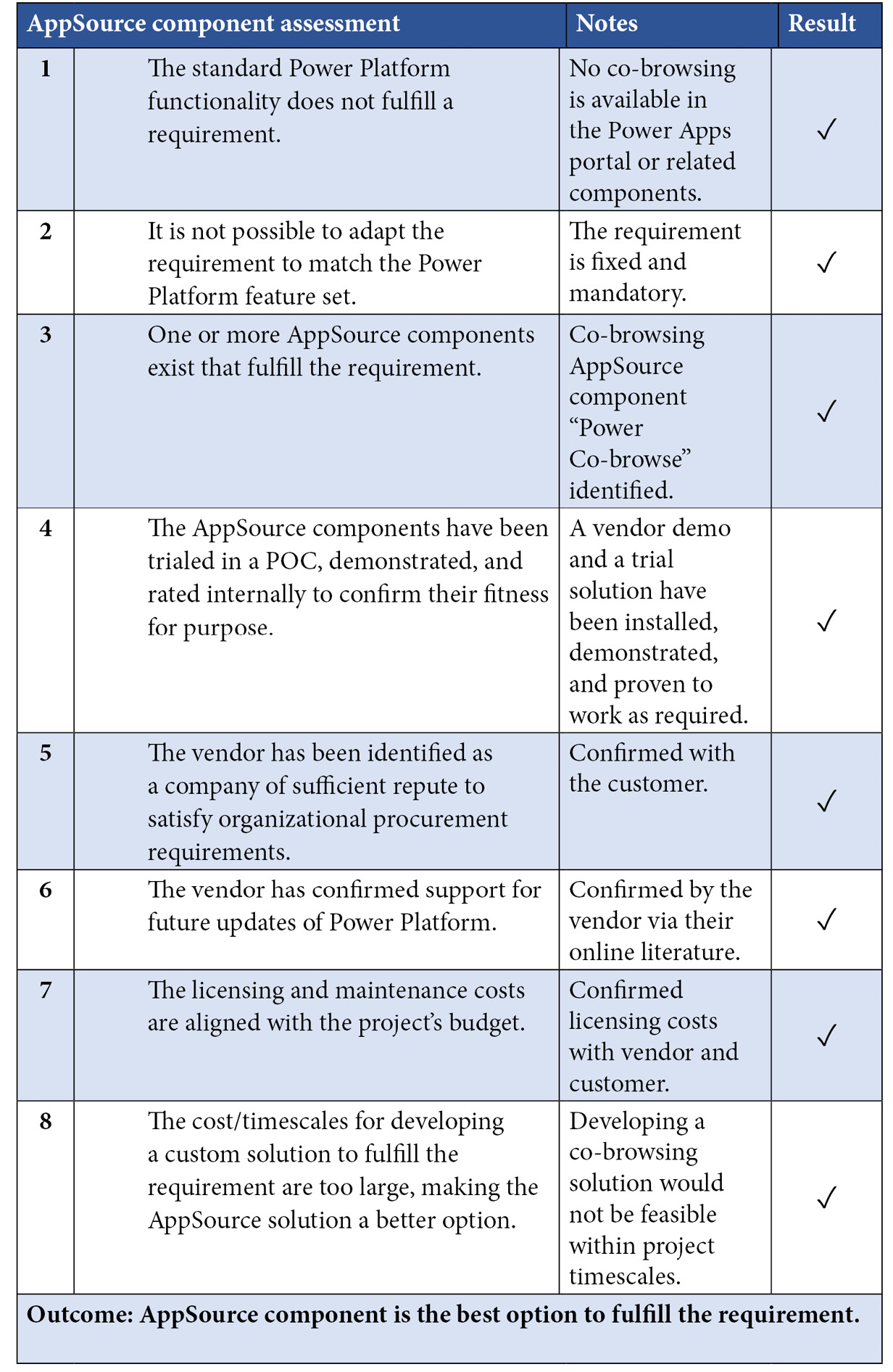 Table 7.2 – Third-party solution review checklist
