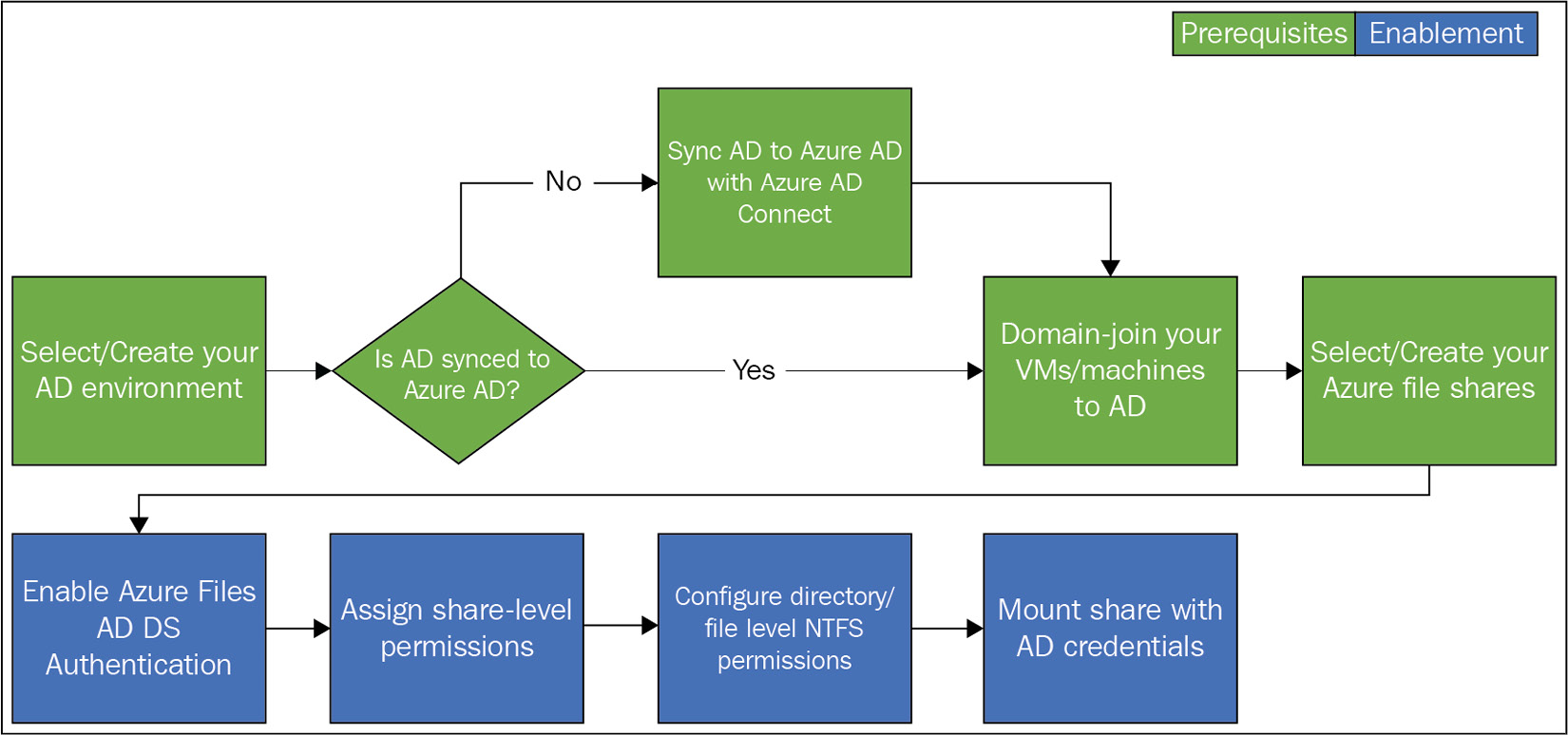 Figure 7.20 – Azure AD authentication enablement process
