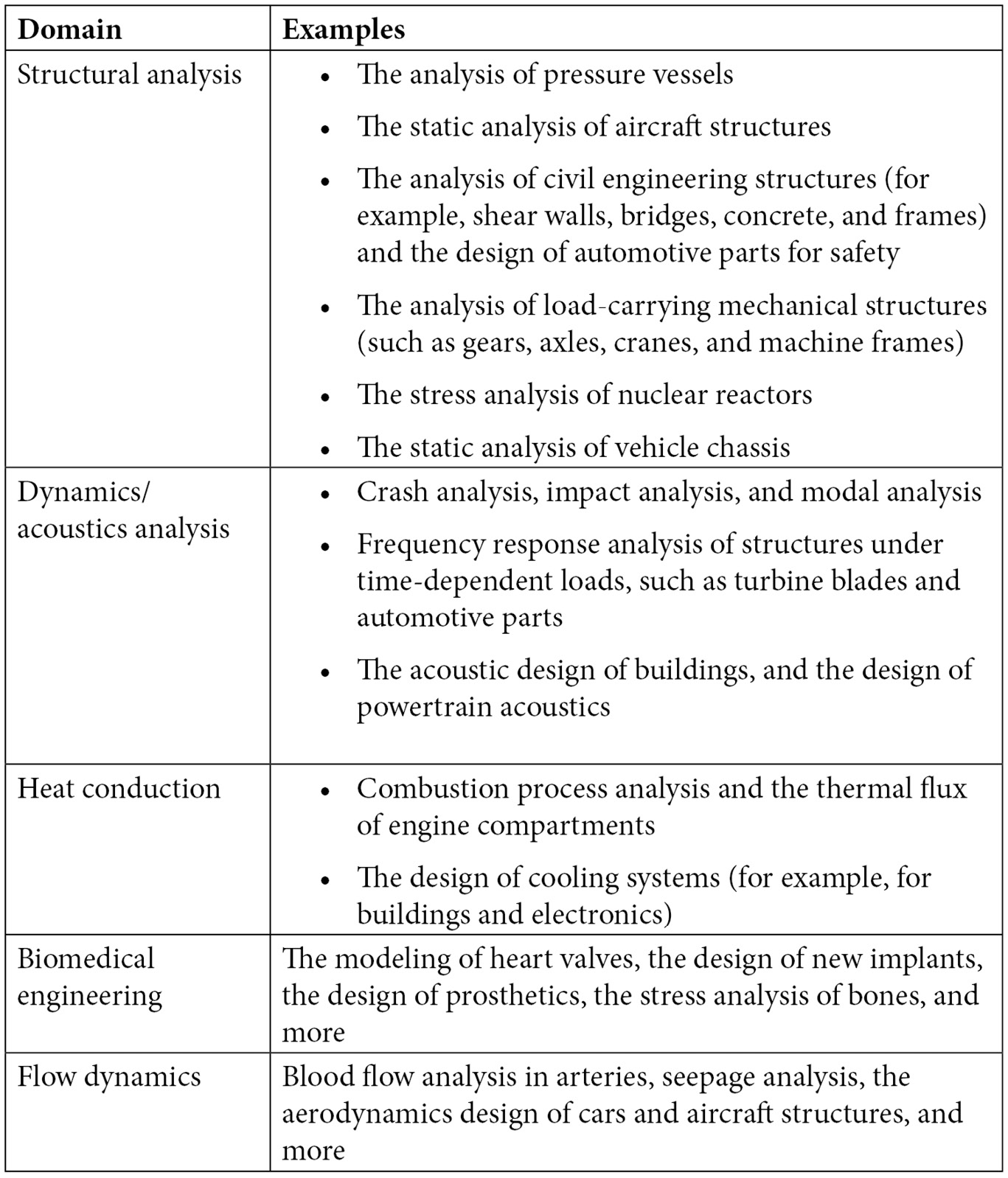 Table 1-1: Domains of applications
