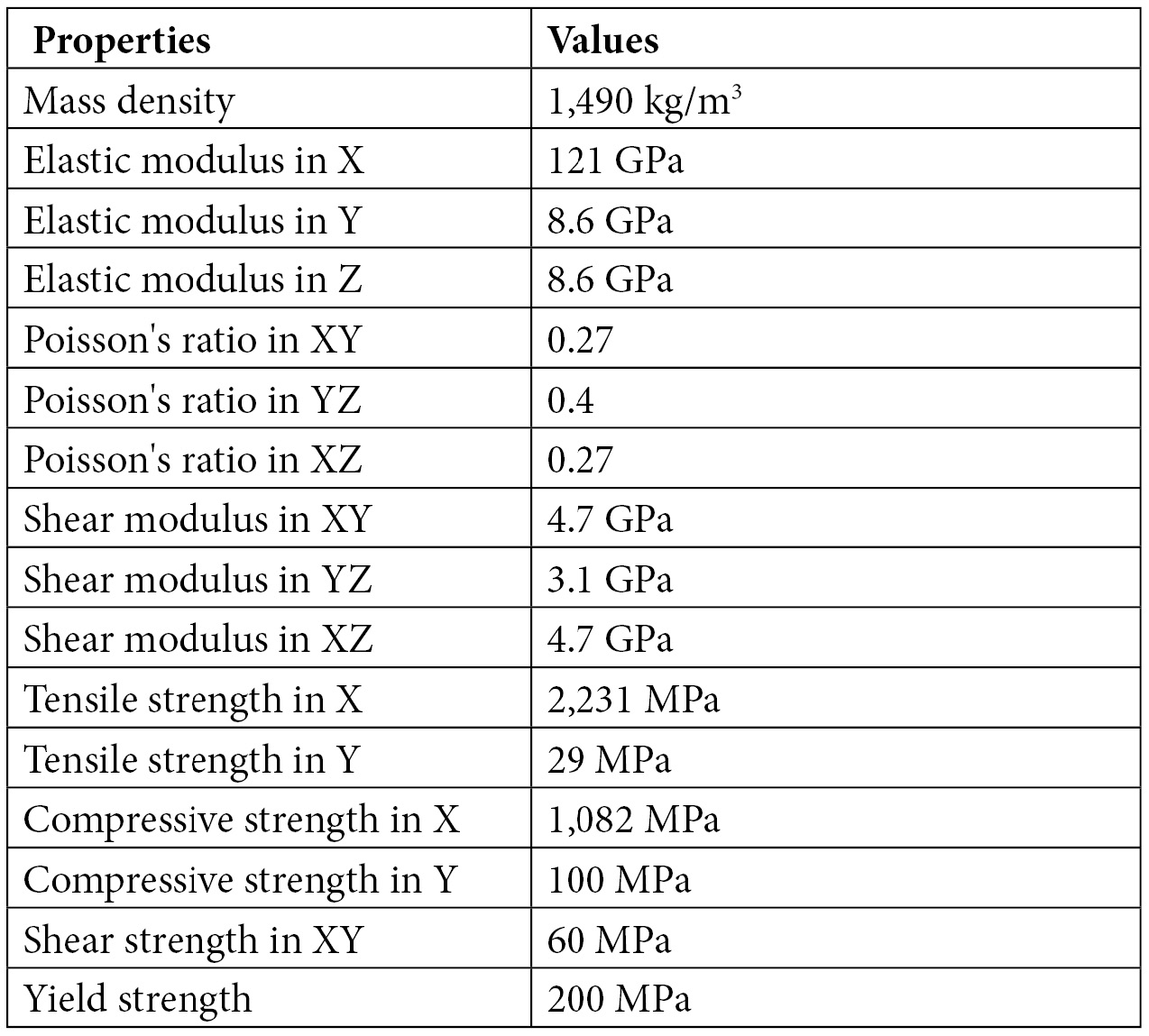 Table 8.1 – The elastic orthotropic properties of CFRP
