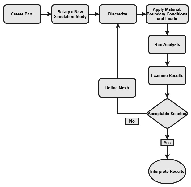 Figure 1.1 – Flowchart for the static analysis of a one-member component
