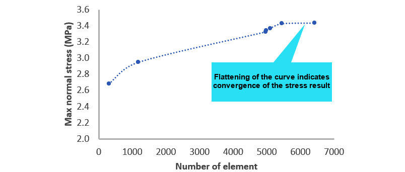 Figure 10.12 – A visualization of the convergence of results
