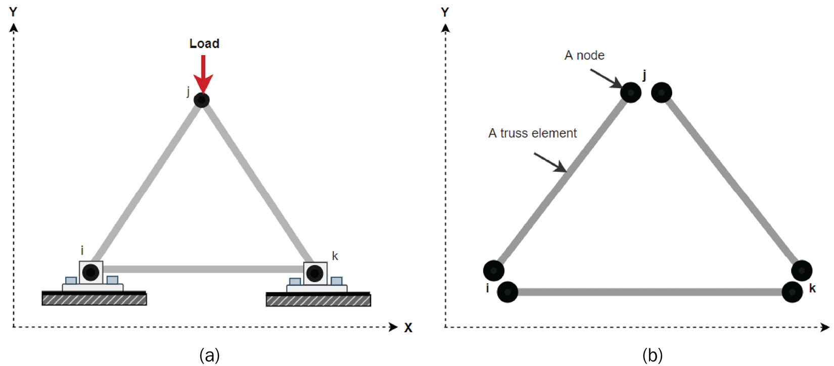 Figure 2.2 – (a) Illustration of a simple truss structure; (b) splitting the structure into elements
