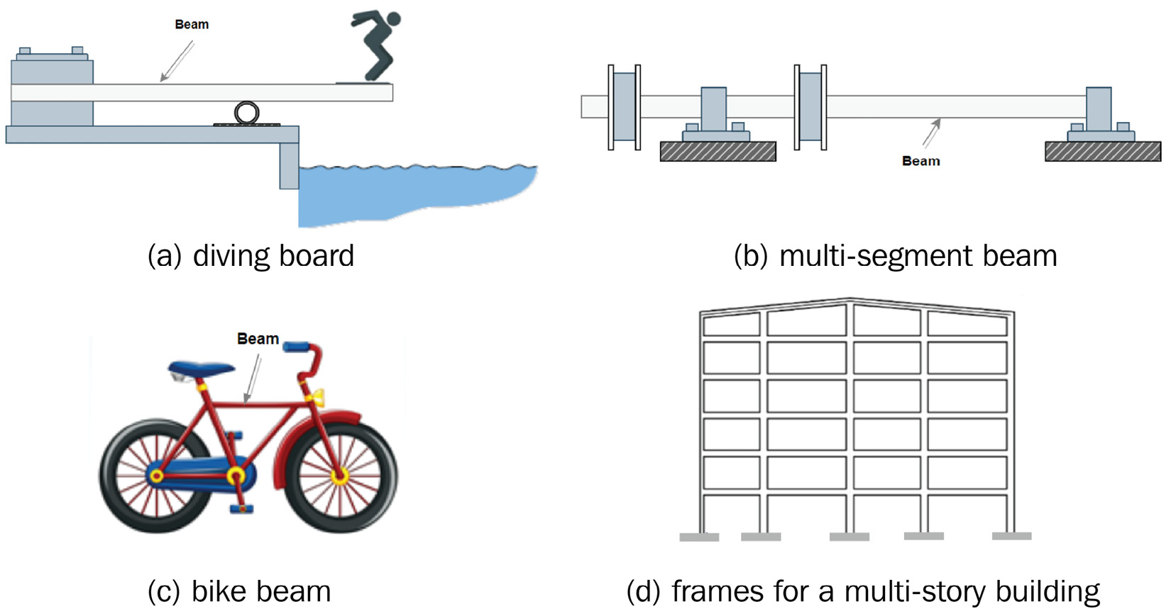 Figure 3.1 – Some applications of beams in practice
