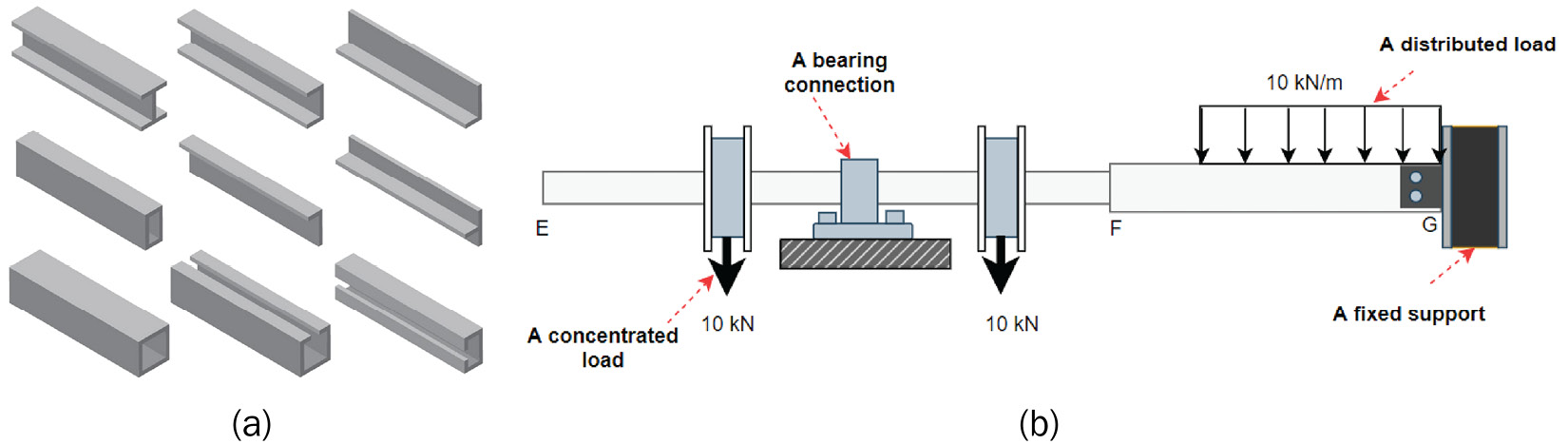 Figure 3.2 – (a) Some typical beam cross-sections; (b) An example of two connected beams 
with loads and supports
