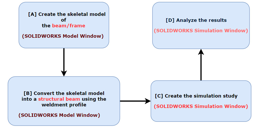 Figure 3.3 – Main steps for the static analysis of beams and frames
