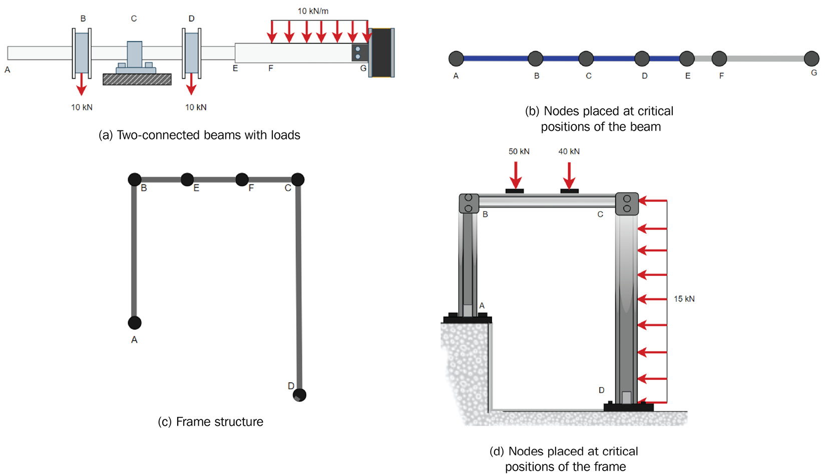 Figure 3.4 – Indication of critical points for modeling beam/frame structures
