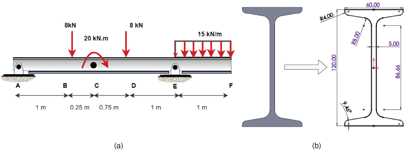 Figure 3.5 – (a) A 2D schematic of a single span beam with multiple loads; (b) An S cross-section profile – S 120 x 12 (unit in mm)
