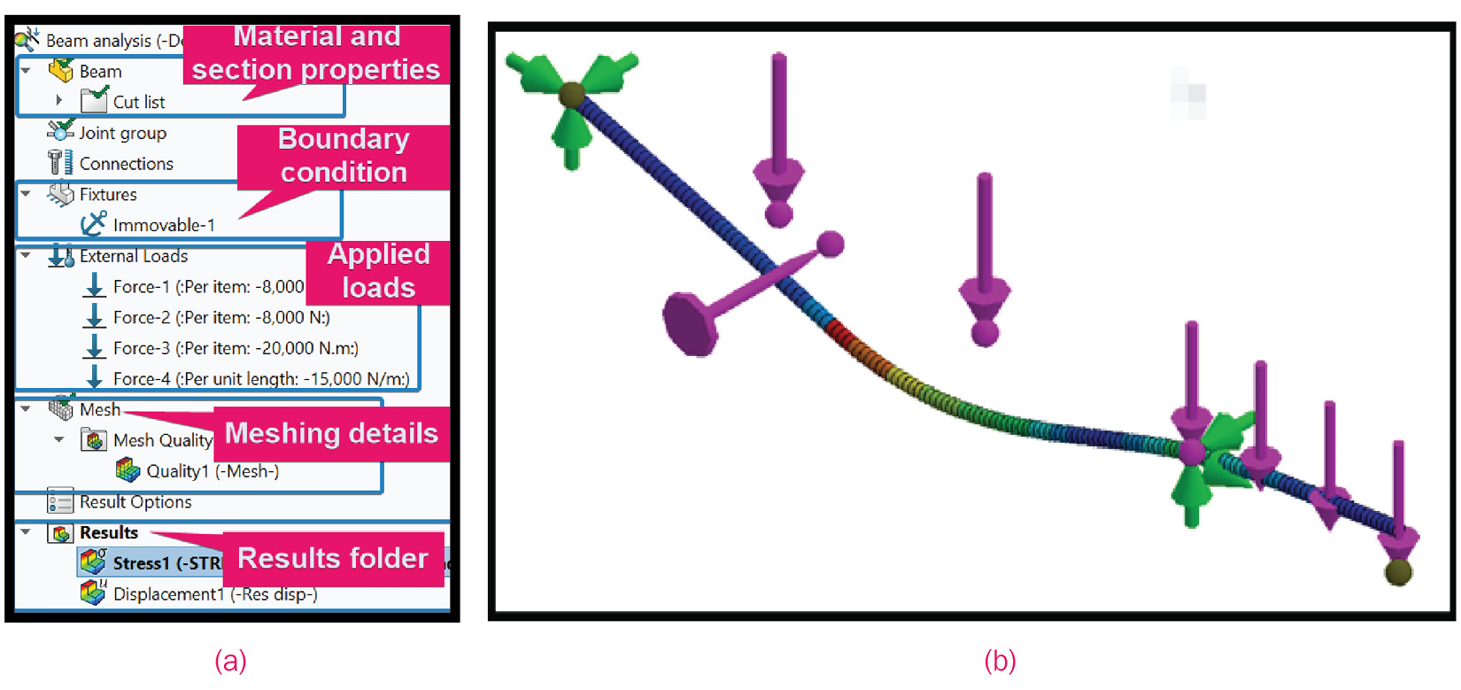 Figure 3.31 – (a) An annotated appearance of the simulation study tree after completing all the steps; (b) A partial view of the graphics area
