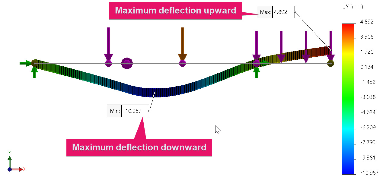 Figure 3.35 – The deflected shape superimposed on the undeflected shape of the beam (front view) 
