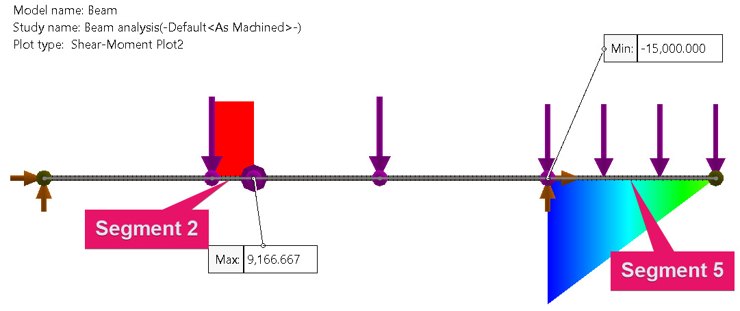 Figure 3.41 – Shear force diagram for two selected segments of the beam
