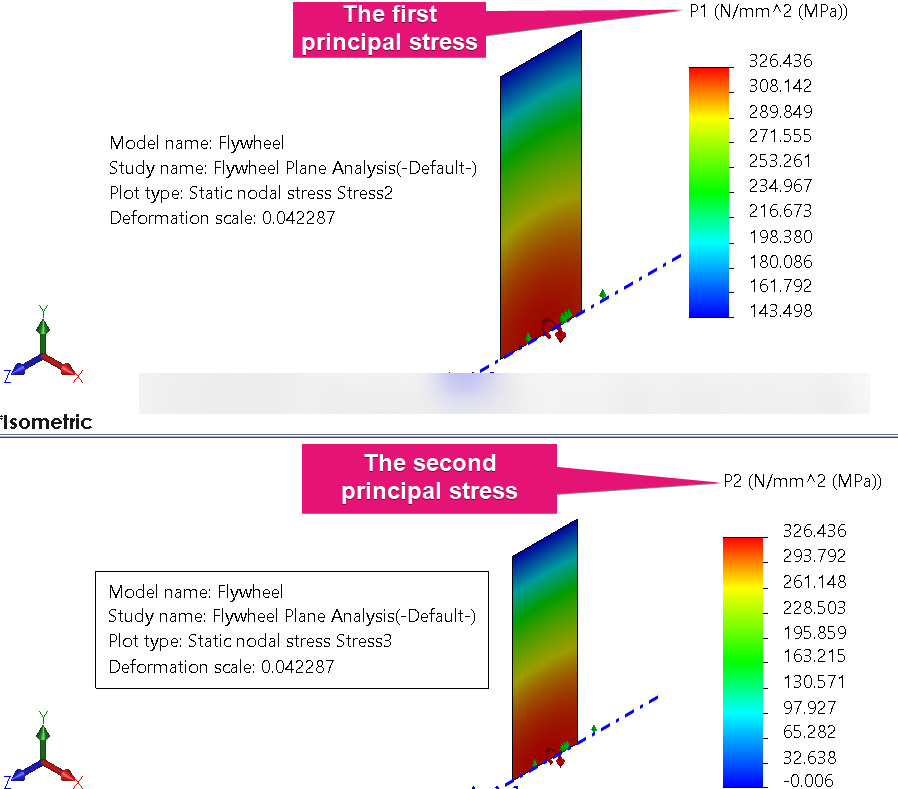 Figure 5.51 – Comparison of the principal stresses for the flywheel
