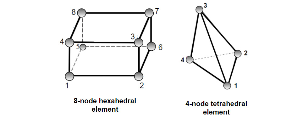 Figure 6.4 – An illustration of the shapes and nodes of hexahedral and tetrahedral elements
