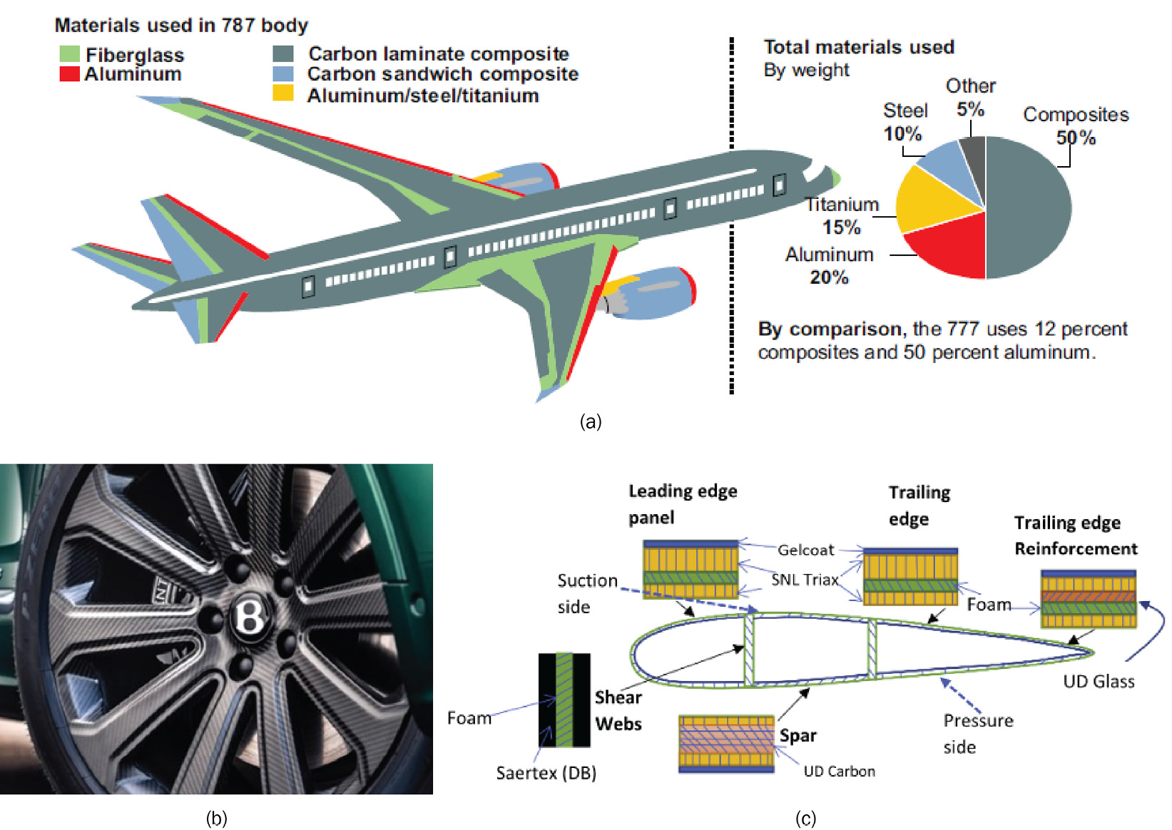 Figure 8.1 – An illustration of the usage of composites [2, 3]: (a) for aircraft bodies, (b) a carbon fiber-reinforced composite wheel, and (c) a cross section of a composite wind turbine blade
