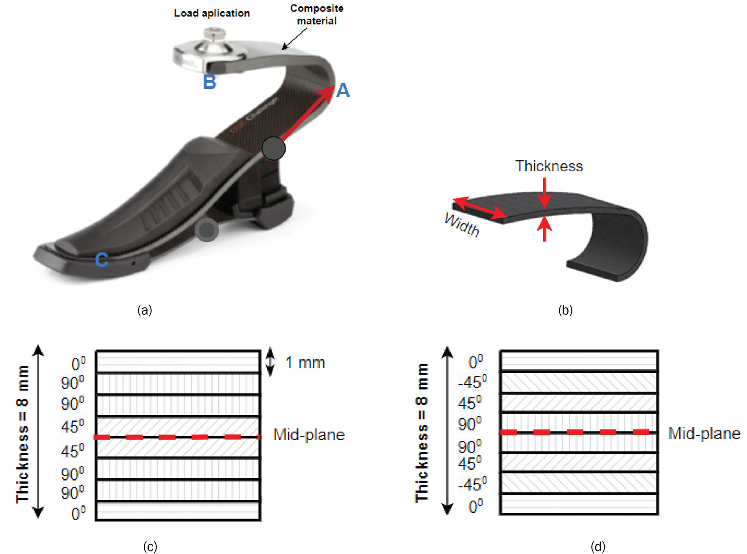 Figure 8.4 – (a) A multi-purpose prosthetic fitness foot by Ottobockus [5], (b) the solid model of the upper elastic spring, (c) a laminate with fiber orientations [0/902/45/45/902/0], and (d) a laminate with ply orientation [0/-45/45/90/90/45/-45/0]
