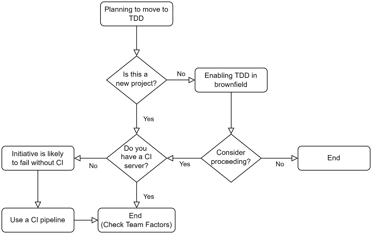 Figure 13.1 – Technical challenges when planning to move to TDD 
