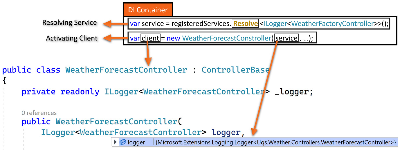 Figure 2.12 – Container in action (pseudo code)
