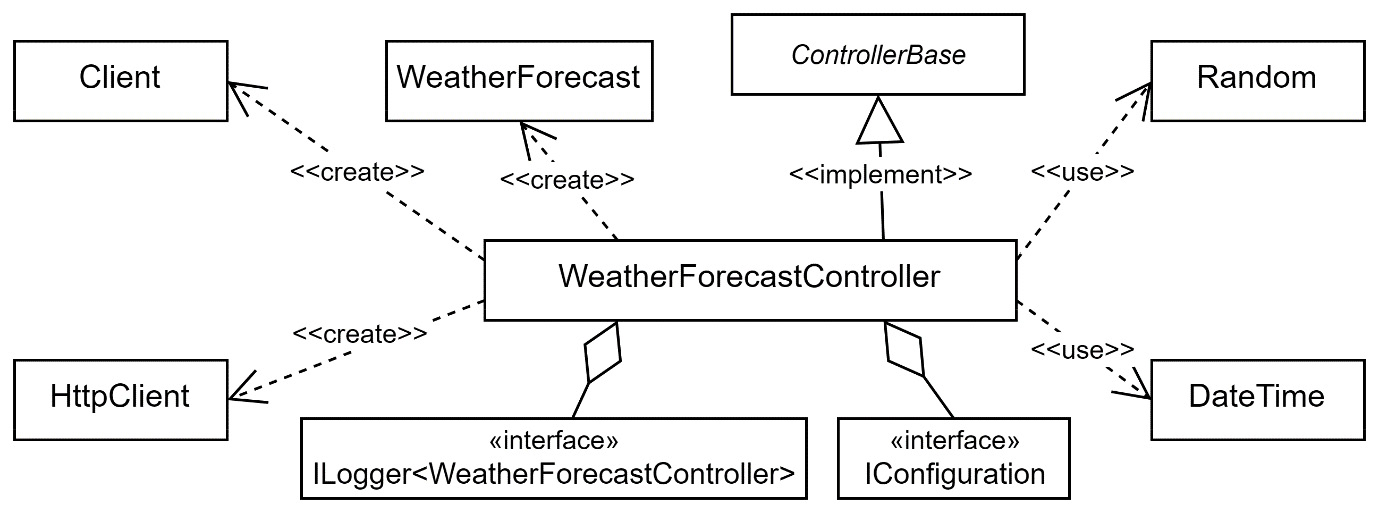 Figure 2.7 – UML diagram showing the WFA application
