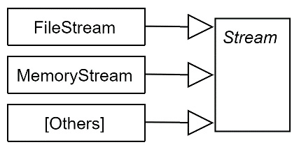 Figure 2.8 – Stream and its children
