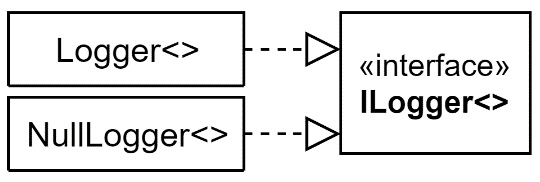 Figure 2.9 – UML of Logger<>, NullLogger<>, and ILogger<>
