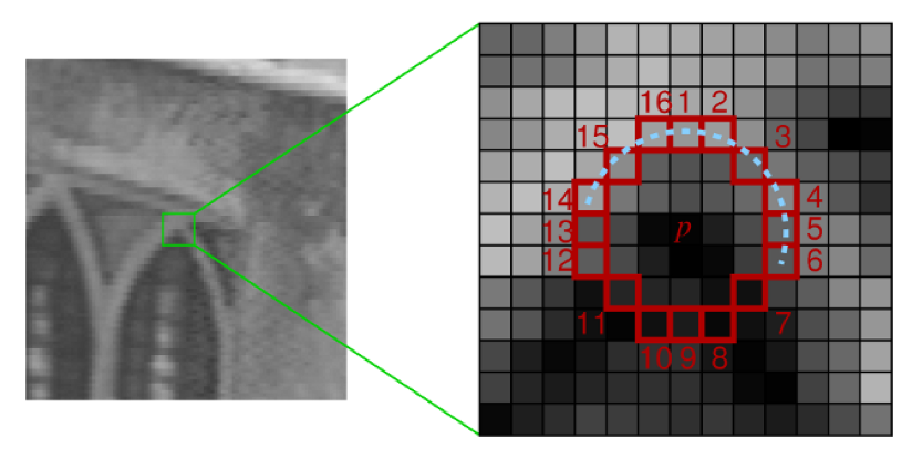 Figure 6.7: How the FAST algorithm analyzes a neighbourhood around a corner