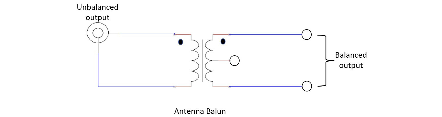 Figure 7.2: The antenna balun concept