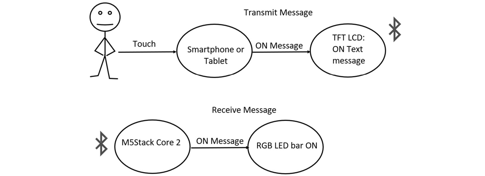 Figure 7.20: Sending an ON-control message