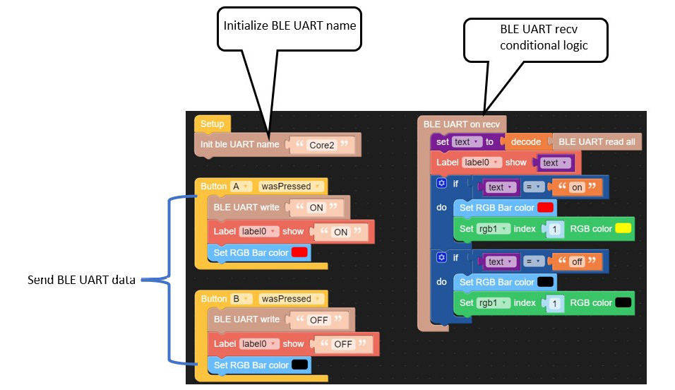 Figure 7.7: UiFlow coding process – BLE IoT application alignment