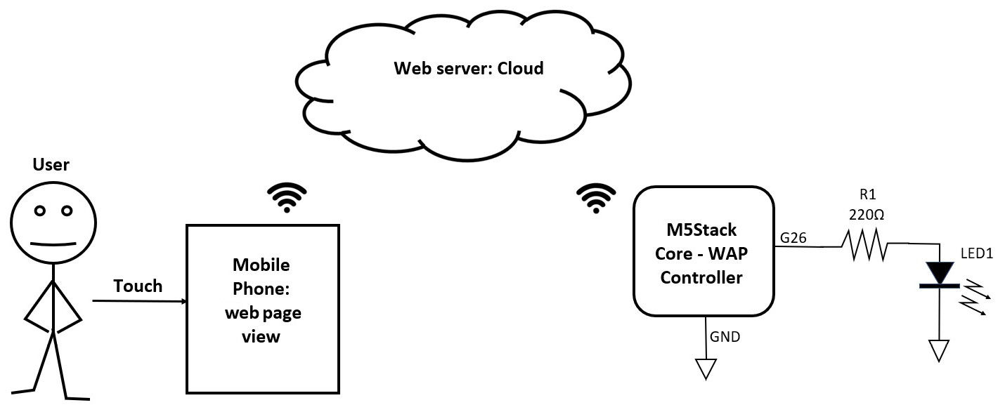 Figure 8.30 – Detailed WAP web server controller diagram