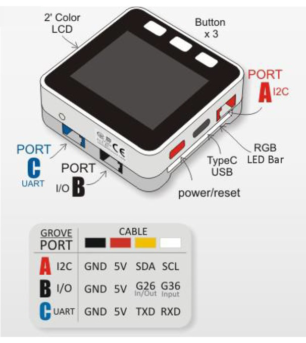 Figure 2.2 – M5Stack Core ports