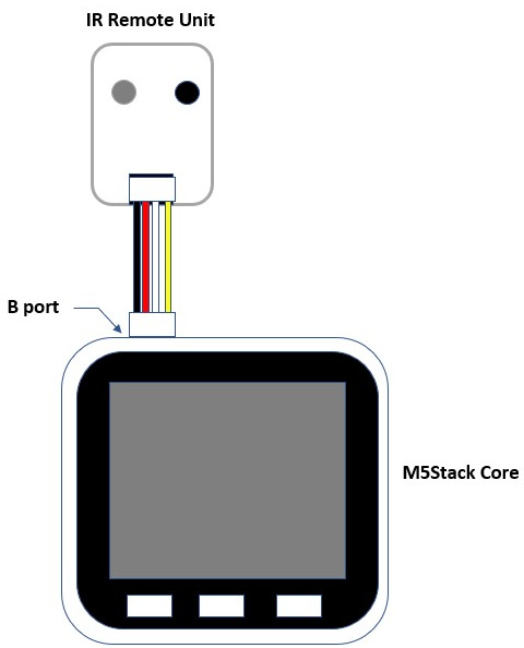 Figure 2.18 – Electrical attachment between the M5Stack Core and the IR remote unit