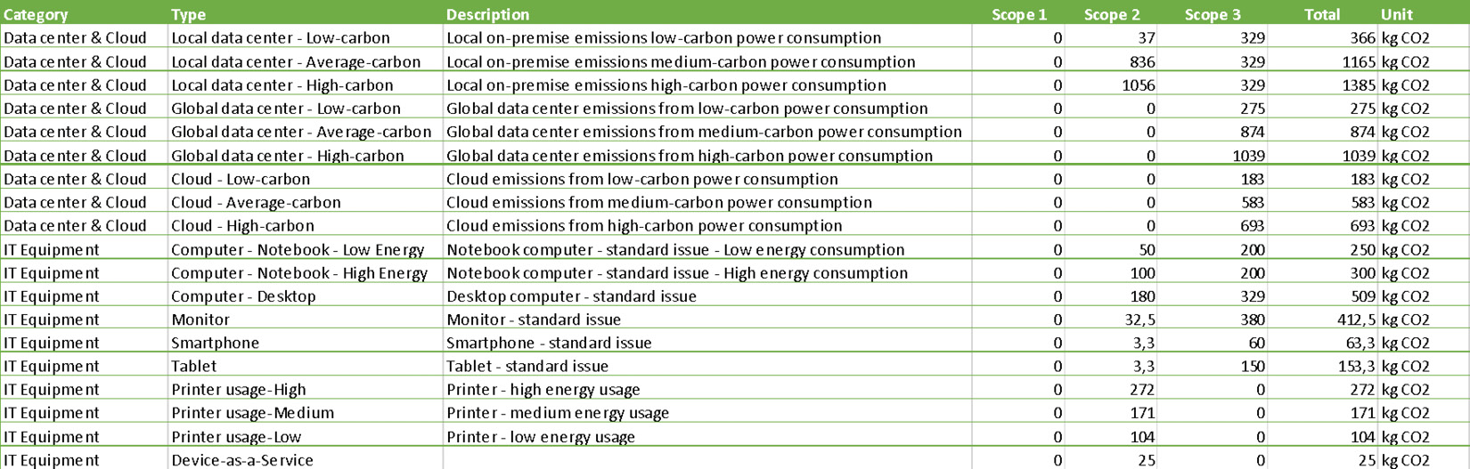 Figure 10.15 – Emission table

