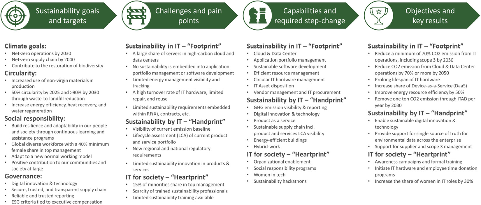 Figure 11.9 – Sustainable IT value proposition
