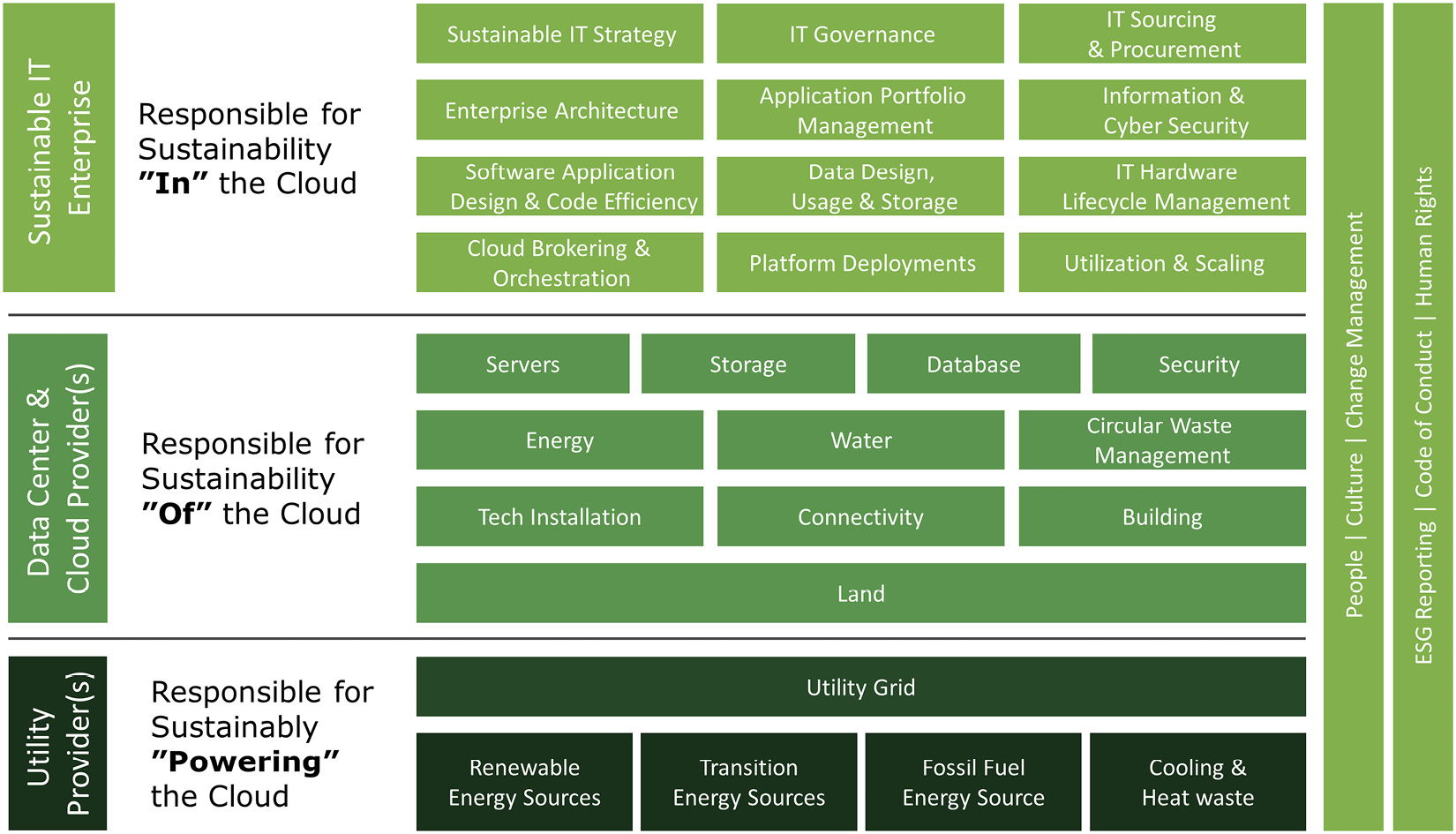 Figure 12.2 – Sustainable IT reference model
