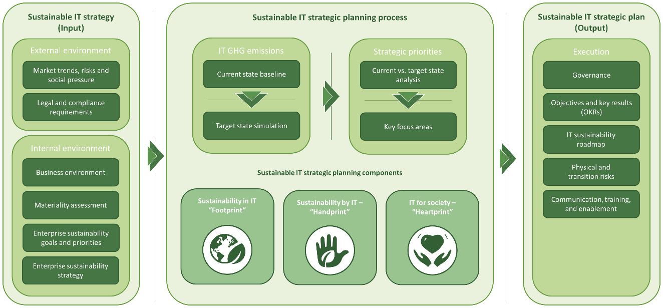 Figure 12.5 – Sustainable IT strategy framework
