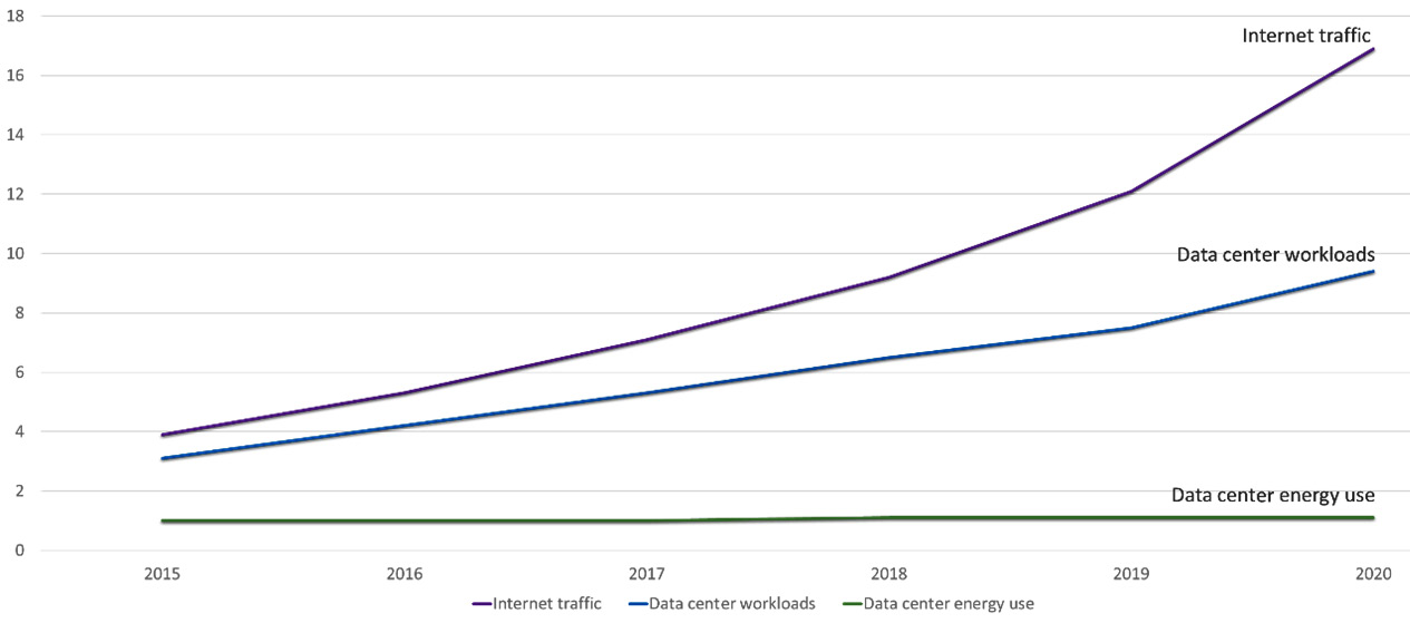 Figure 3.1 – Increase in internet traffic, data center workloads, and data center energy use, 2010–2020 (IEA 2021)
