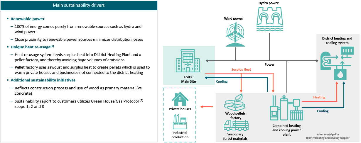 Figure 4.10: The EcoDataCenter ecosystem with Falun municipality district heating and cooling (Image courtesy of EcoDataCenter)
