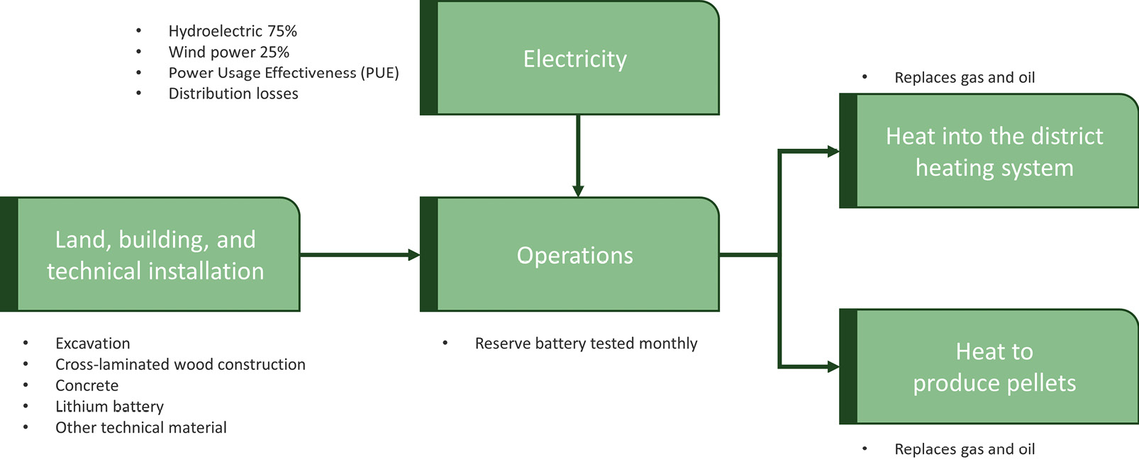 Figure 4.11: EcoDataCenter’s emissions flow
