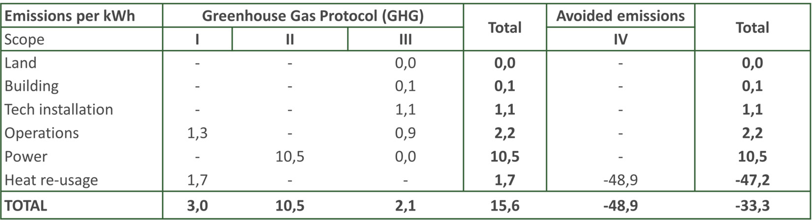 Table 4.2: The CO2 equivalent calculation
